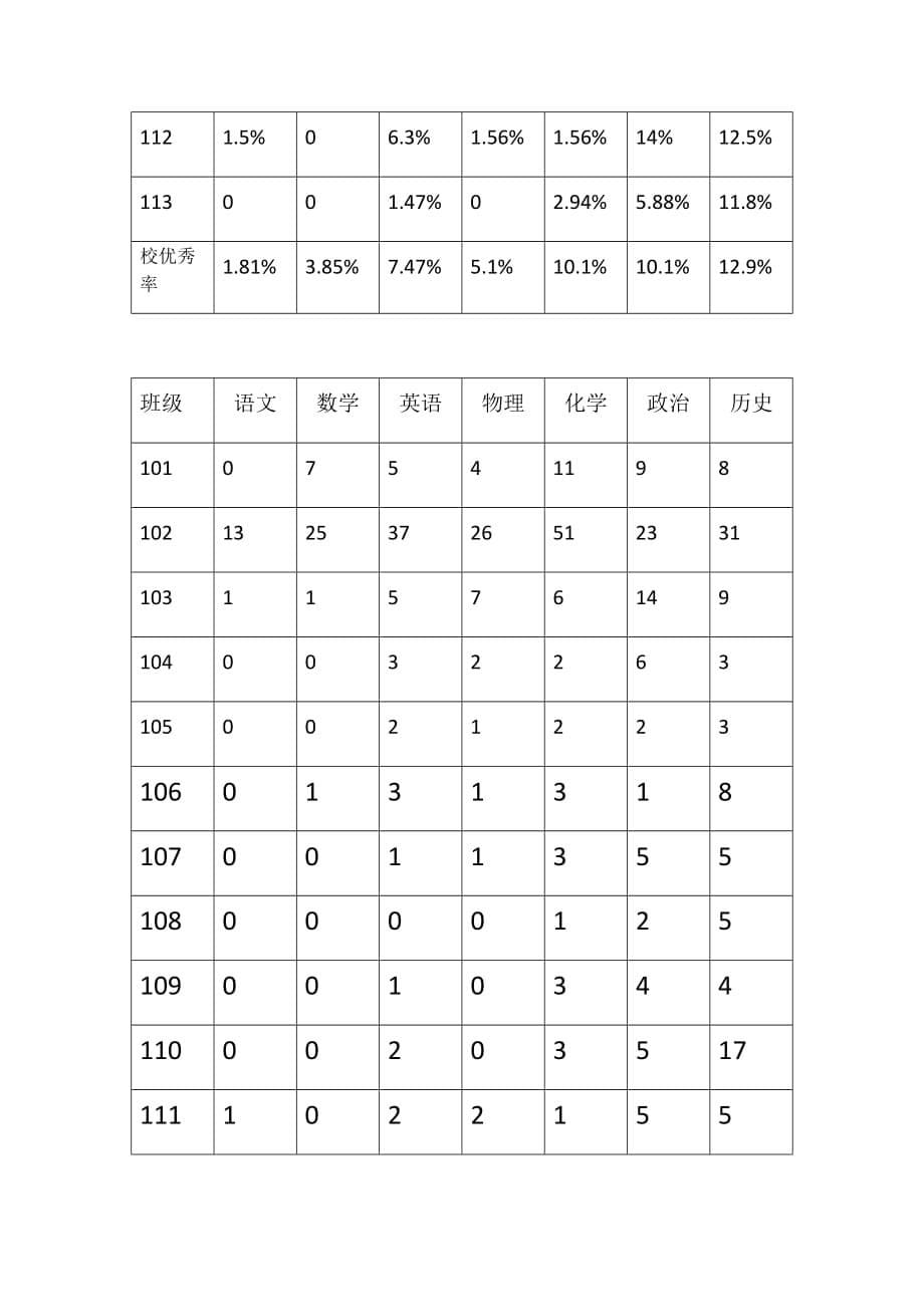 2017年第二次月考成绩分析_第5页