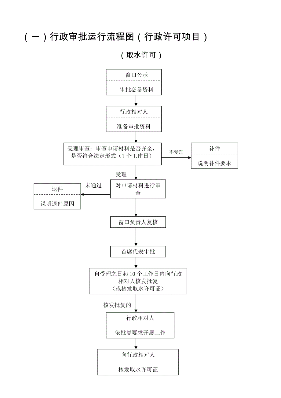 职权运行流程图汇编_第2页