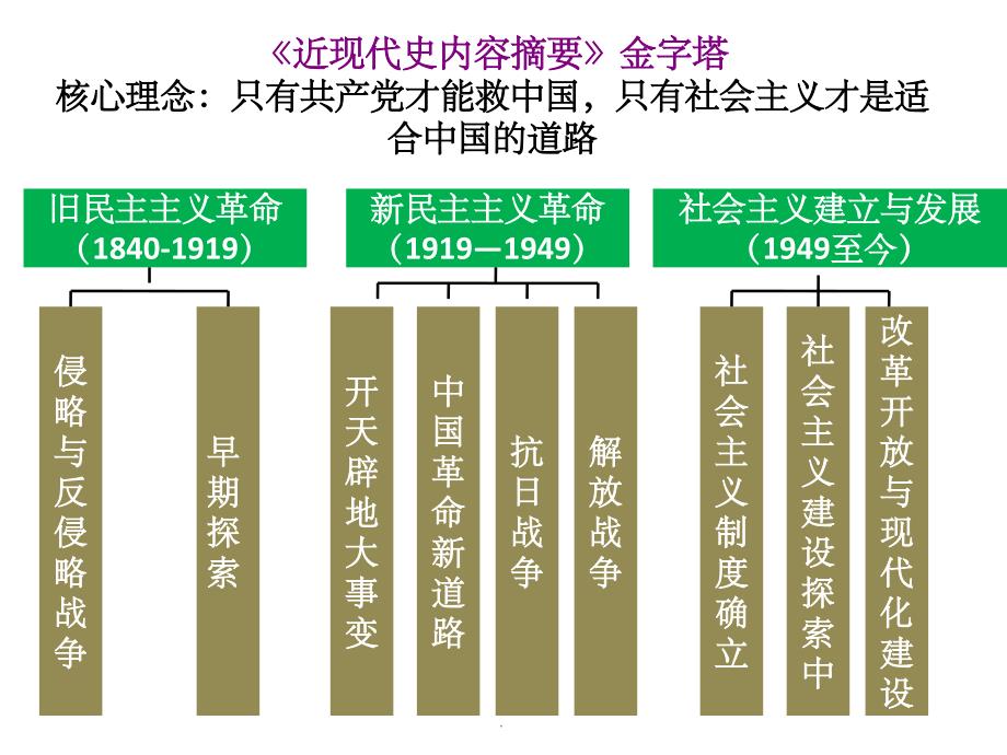 自考中国近现代史纲要(第七章)ppt课件_第3页