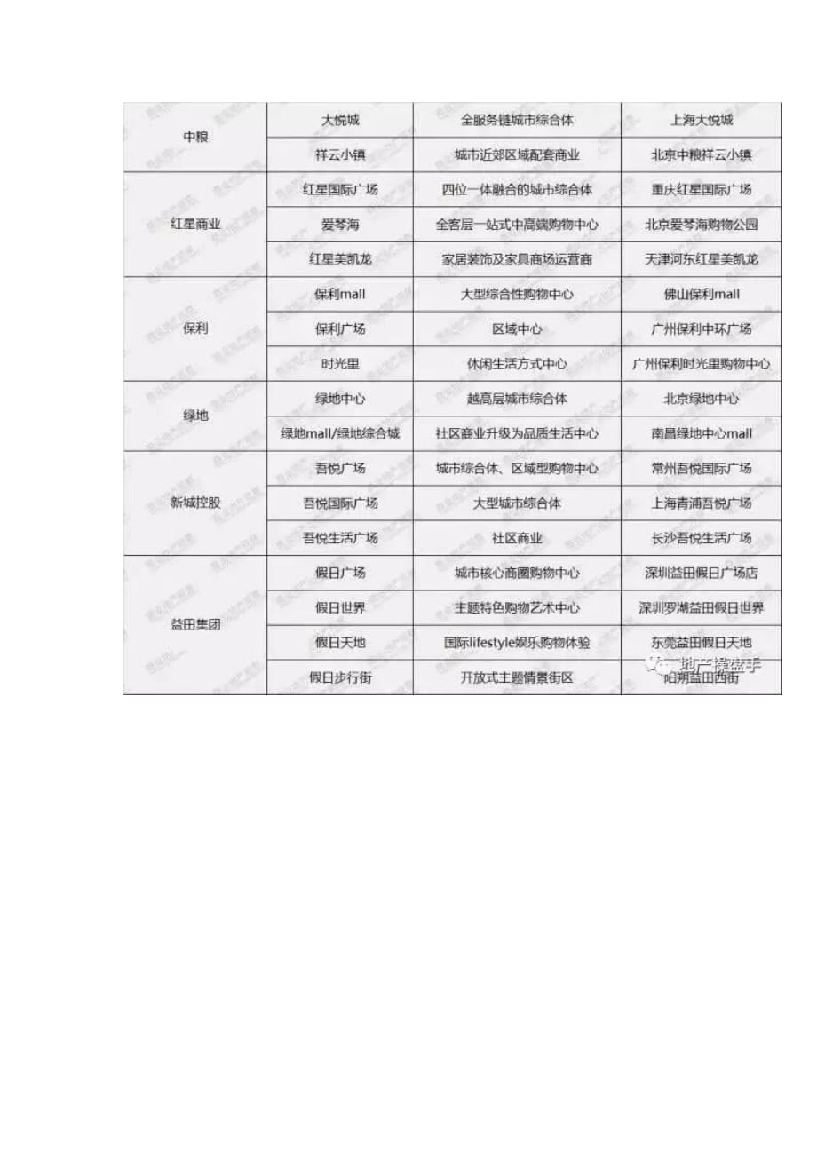 最全房企商业产品线族谱_第3页