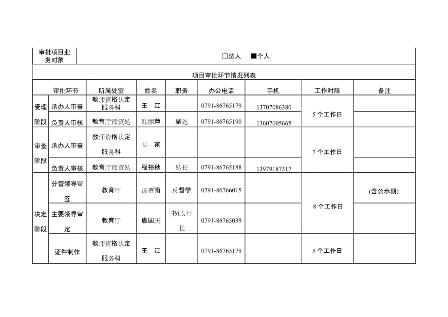 行政审批项目流程表（二）_第3页