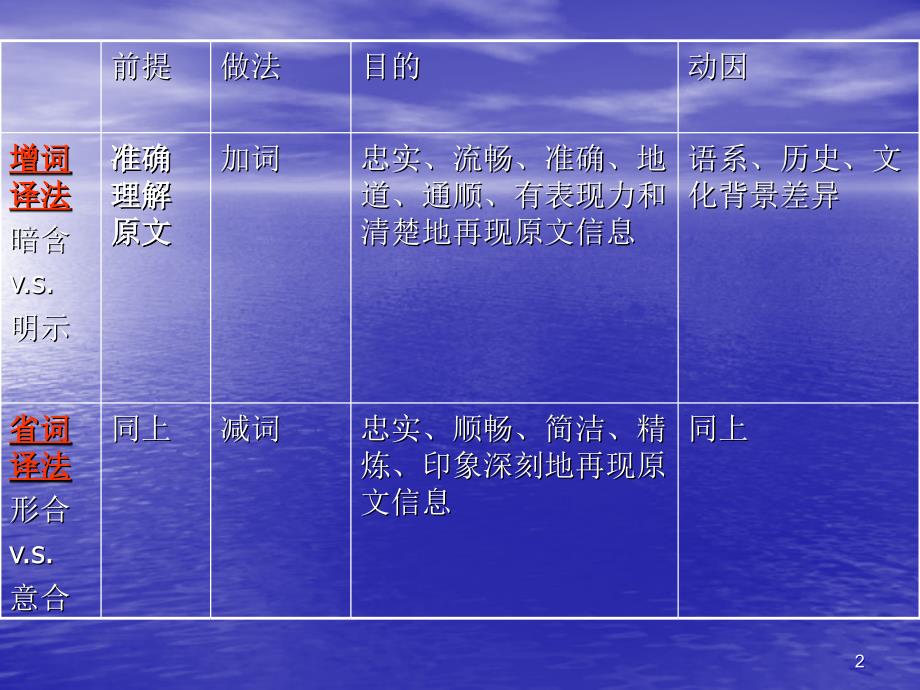 (上课用)增译、减译法教案资料_第2页