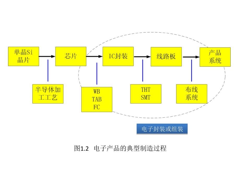 第一章%20%20电子封装设备概论_第5页