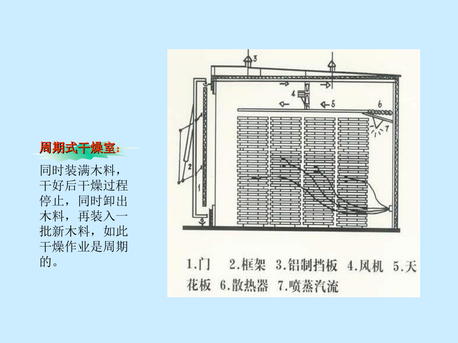 第八讲 木材干燥室_第4页