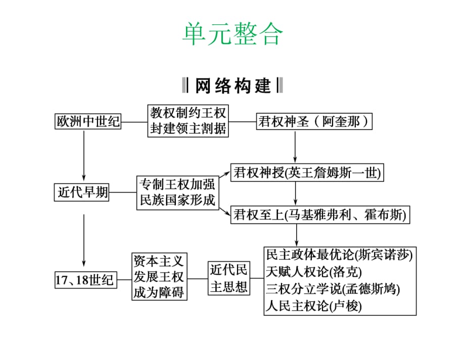 岳麓版选修2第一单元《从“朕即国家”到“主权在民”》ppt单元单元课件_第1页