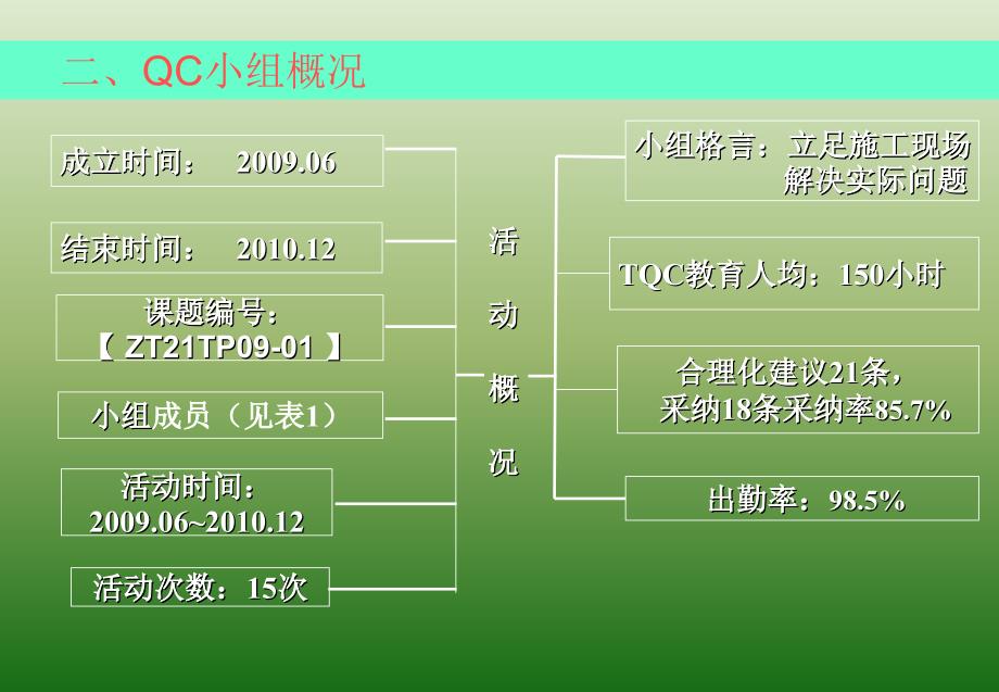 标准化建设QC成果_第3页