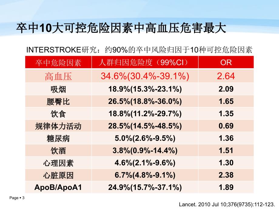 脑血管病的高血压管理策略PPT课件_第3页