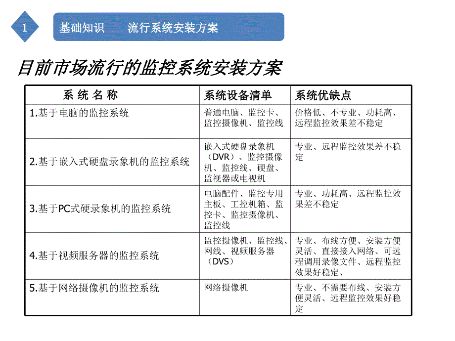 视频监控系统简介_最基础最全面的视频监控入门教程PPT课件_第4页