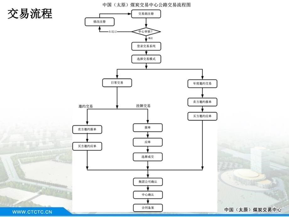 煤炭公路交易平台流程演示PPT课件_第5页