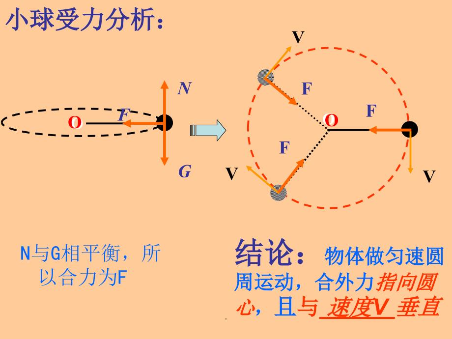 向心力课件 ;PPT课件_第4页