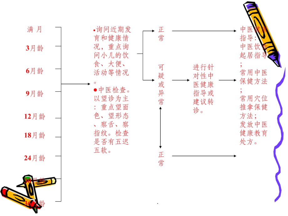 0-6岁儿童中医健康管理技术规范ppt课件_第4页