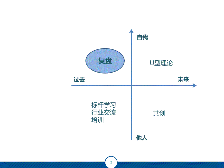 《复盘-从经验中学习》讲课资料_第2页