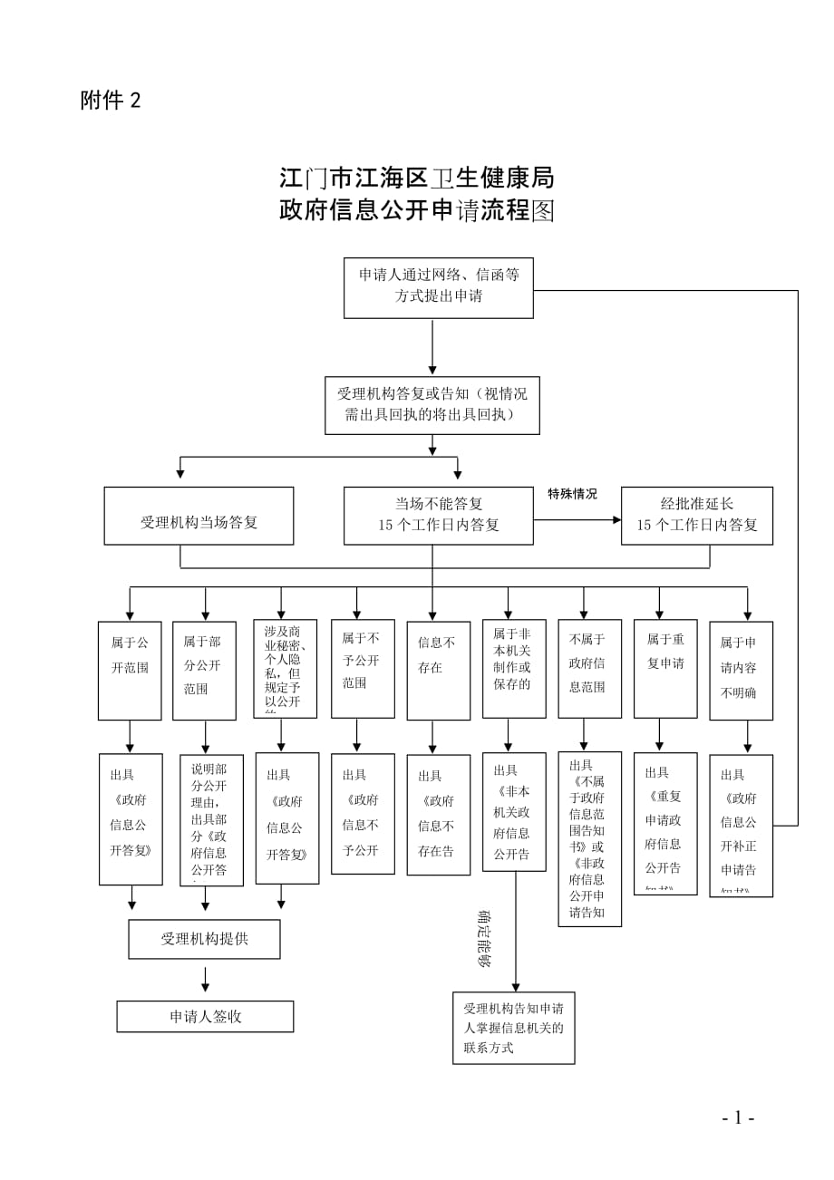 江门市江海区人民政府信息公开指南_第1页