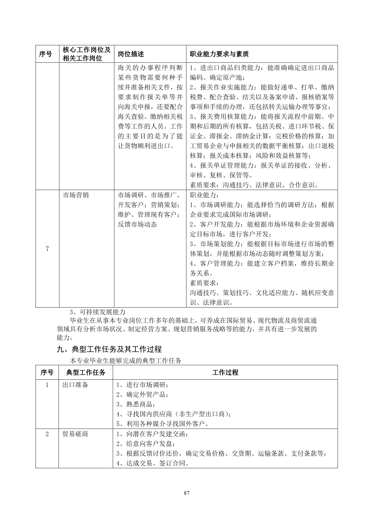 Xx专业人才培养方案（专业标准）参考模板_第5页