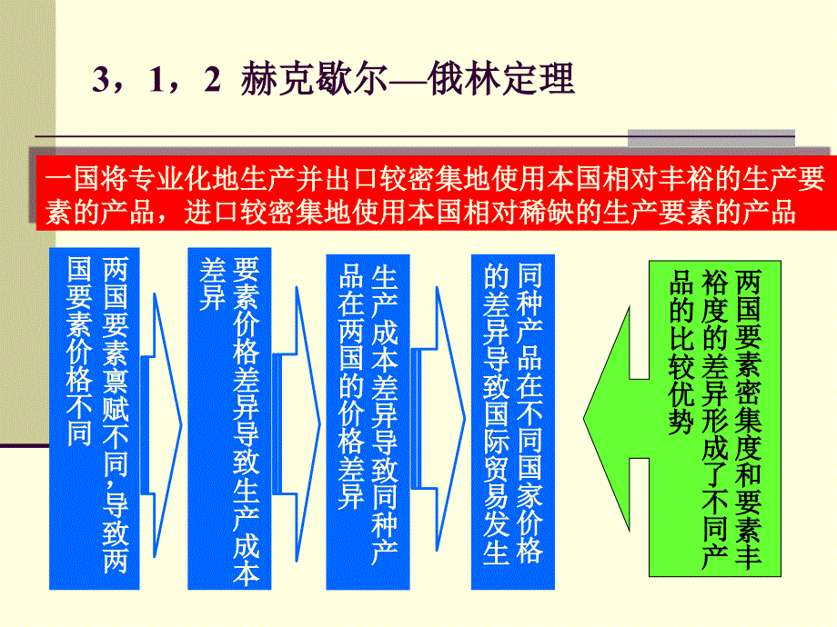 国际贸易 第3章 要素禀赋理论要素价格均等定理_第3页