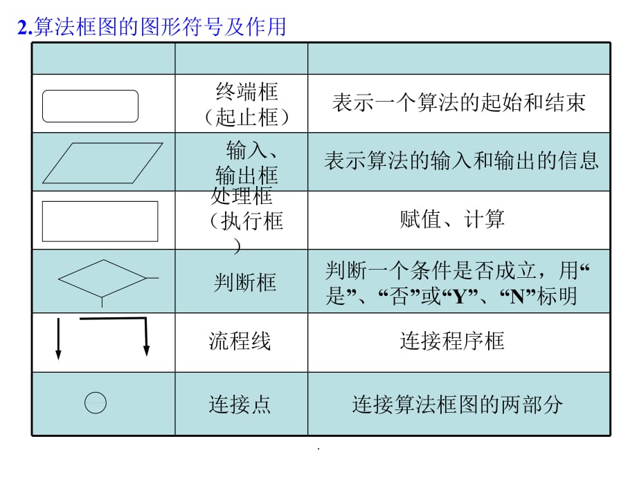 算法框图的基本结构及设计完整PPT课件_第2页