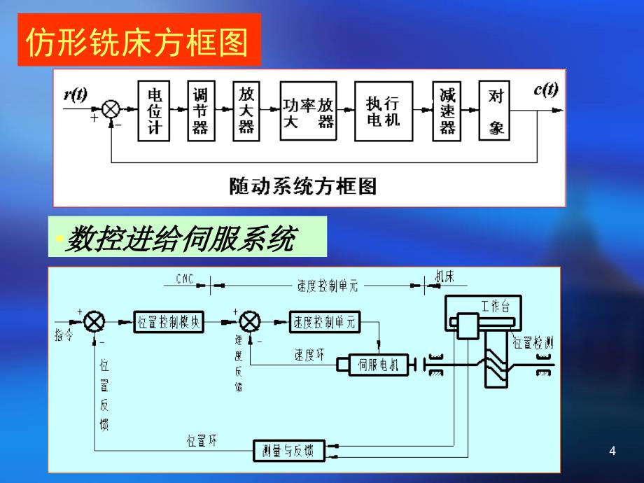 机电装备伺服系统设计_第4页