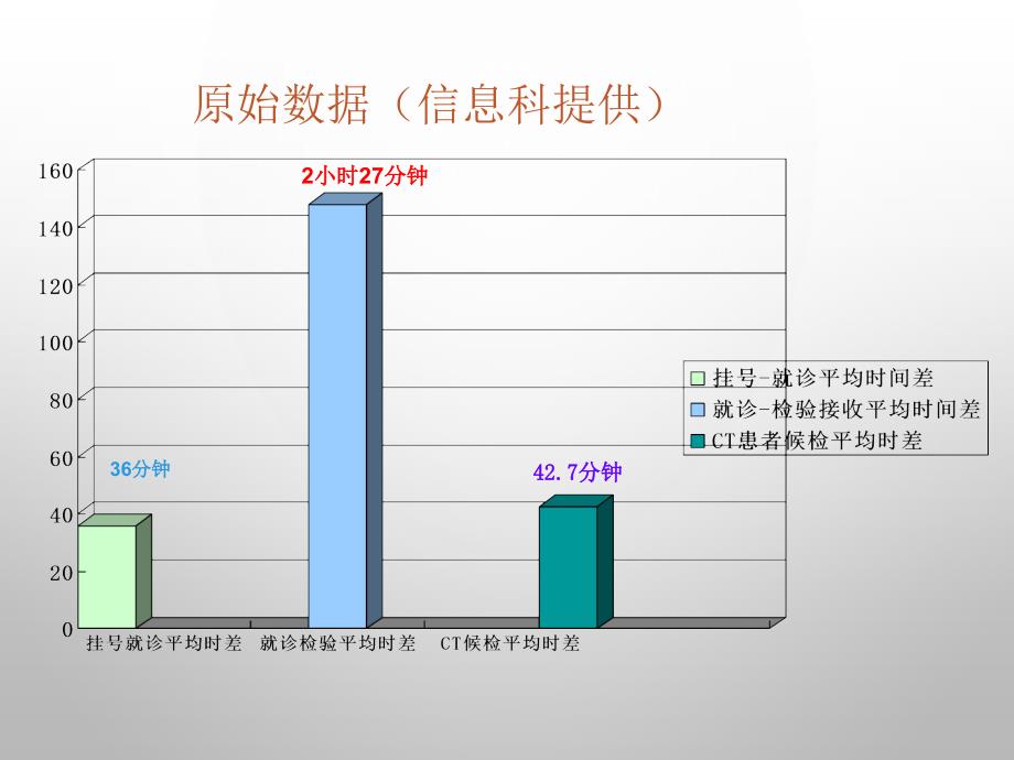 门诊部缩短就诊等候时间PDCA案例-PPT课件_第4页