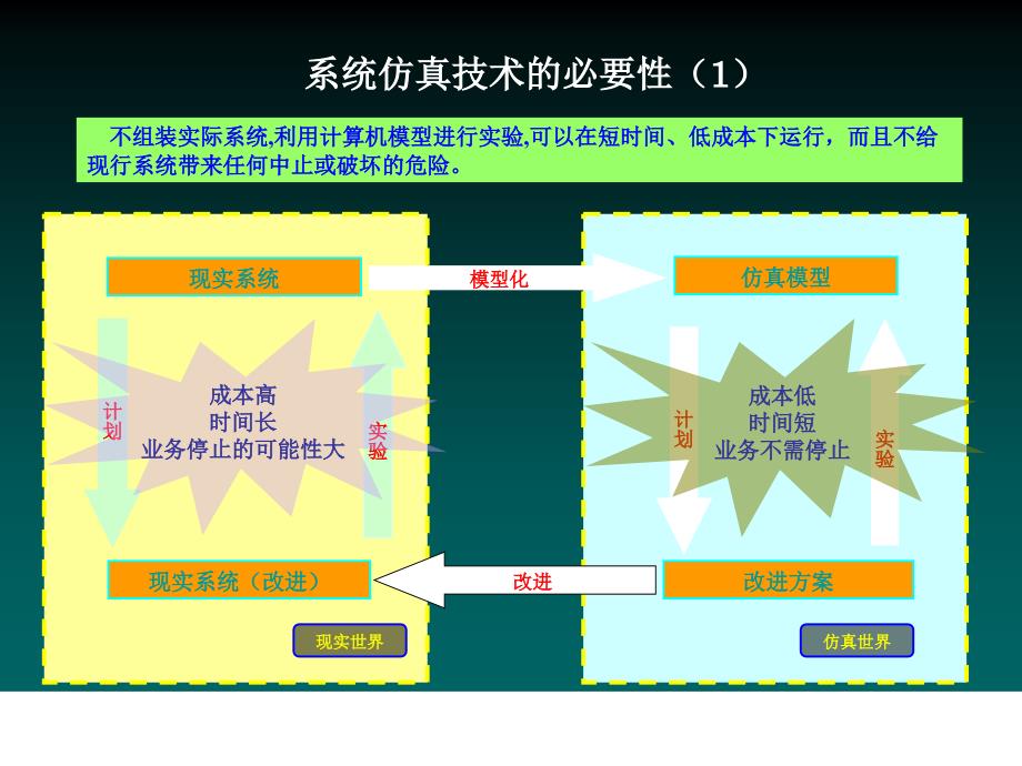 物流仿真系统介绍PPT课件_第3页