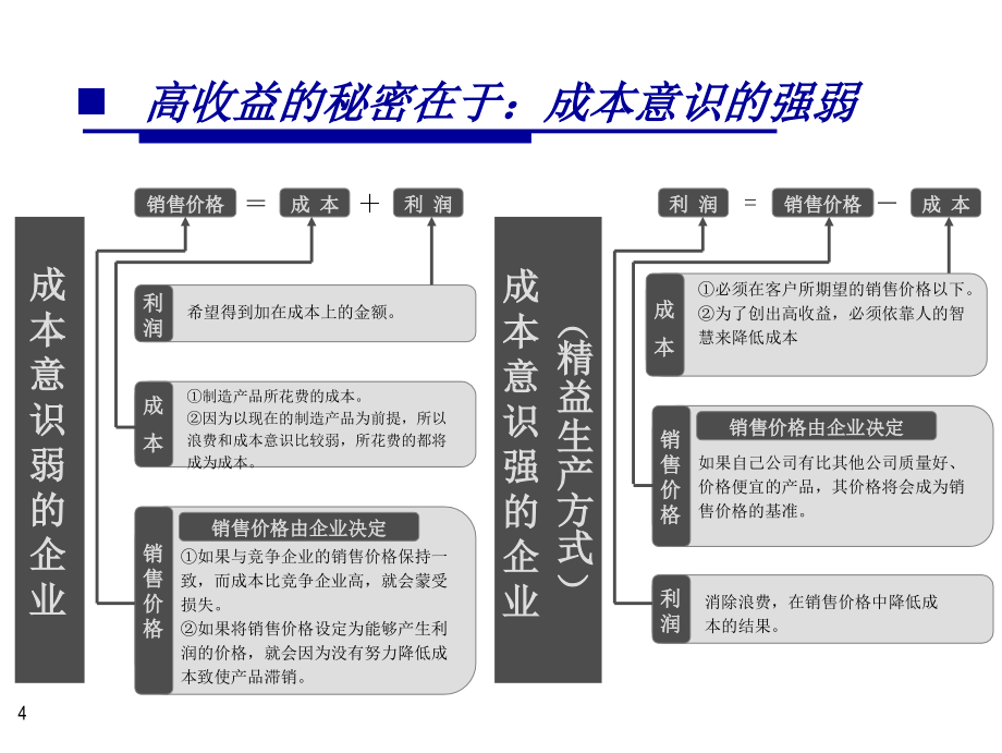 生产制造业的成本控制PPT课件_第4页