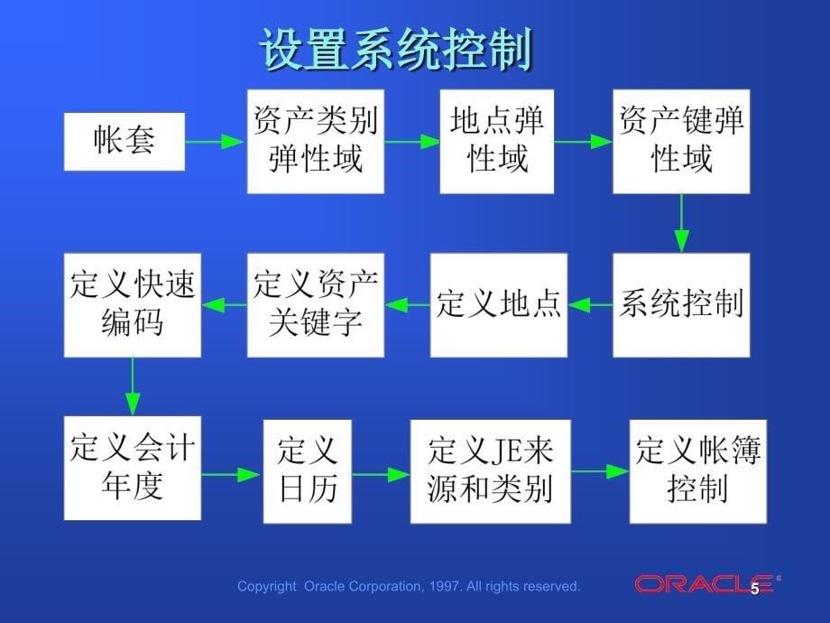 Oracel资产管理功能介绍(FA)_第5页