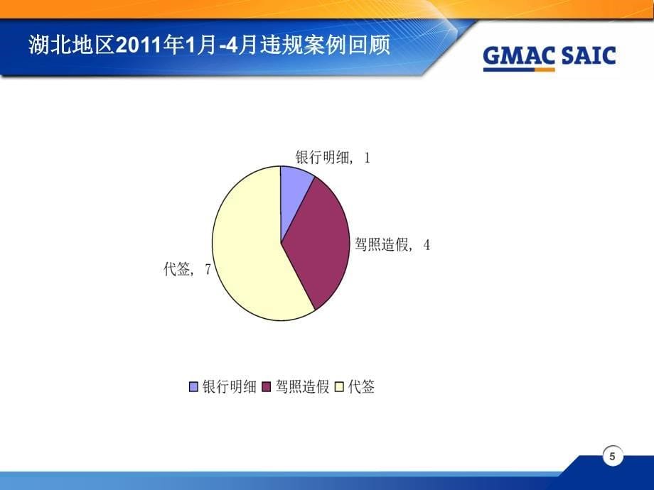 GMAC贷款风控管理_第5页