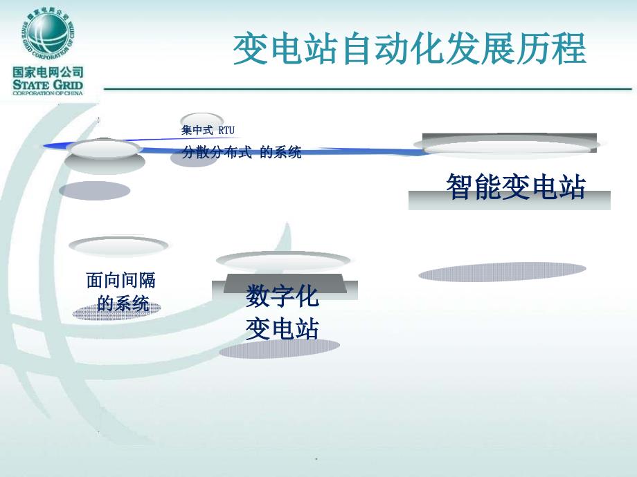 智能变电站一体化监控系统PPT课件_第3页