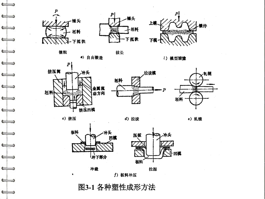 第三章 塑性成形_第4页