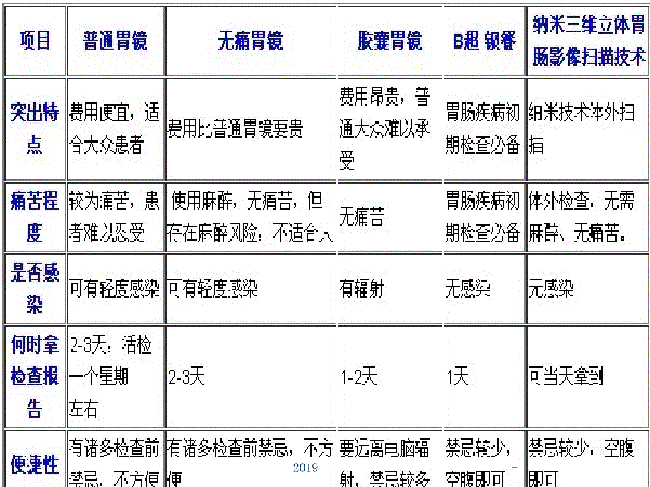 胃肠镜检查ppt课件课件ppt_第3页