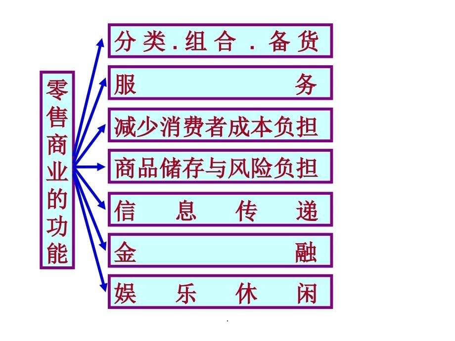 零售商业概述及零售业态选择PPT课件_第5页