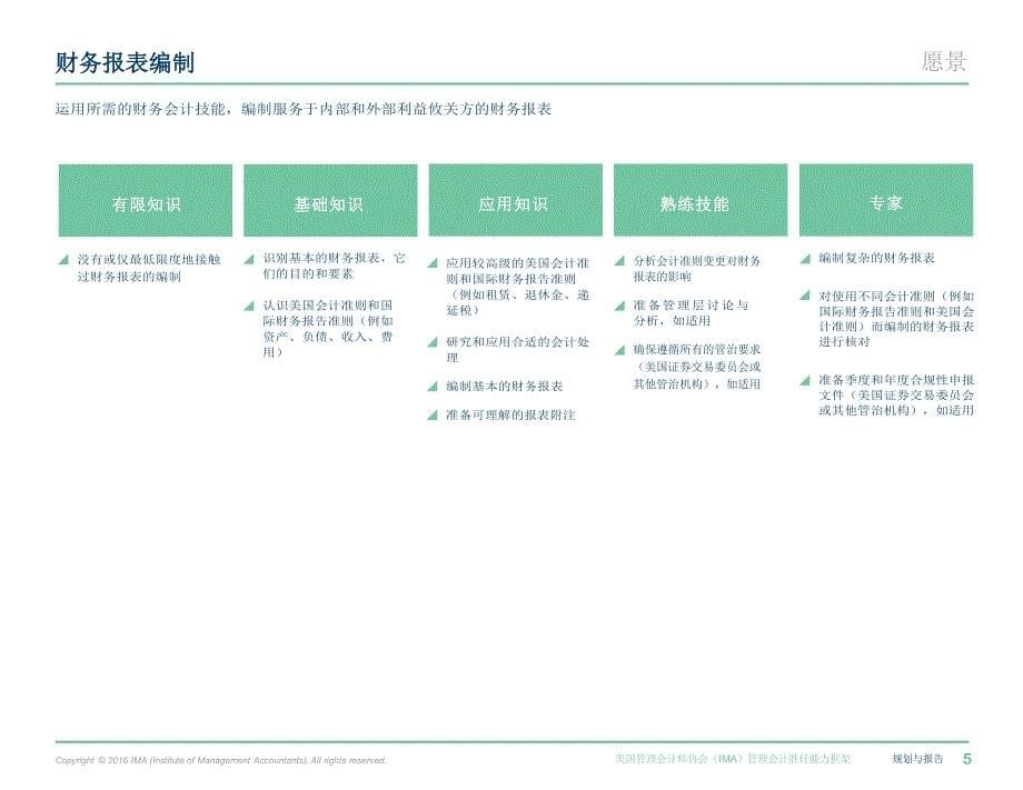 IMA-管理会计胜任能力框架2016_第5页