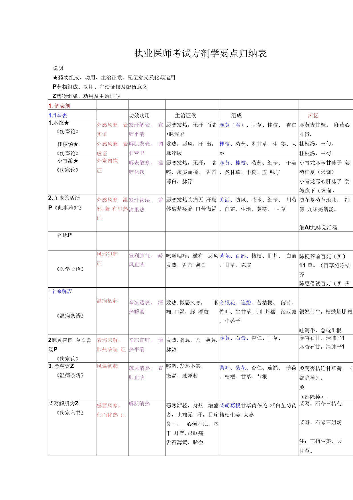 最新执业医师考试方剂学要点归纳表_第1页