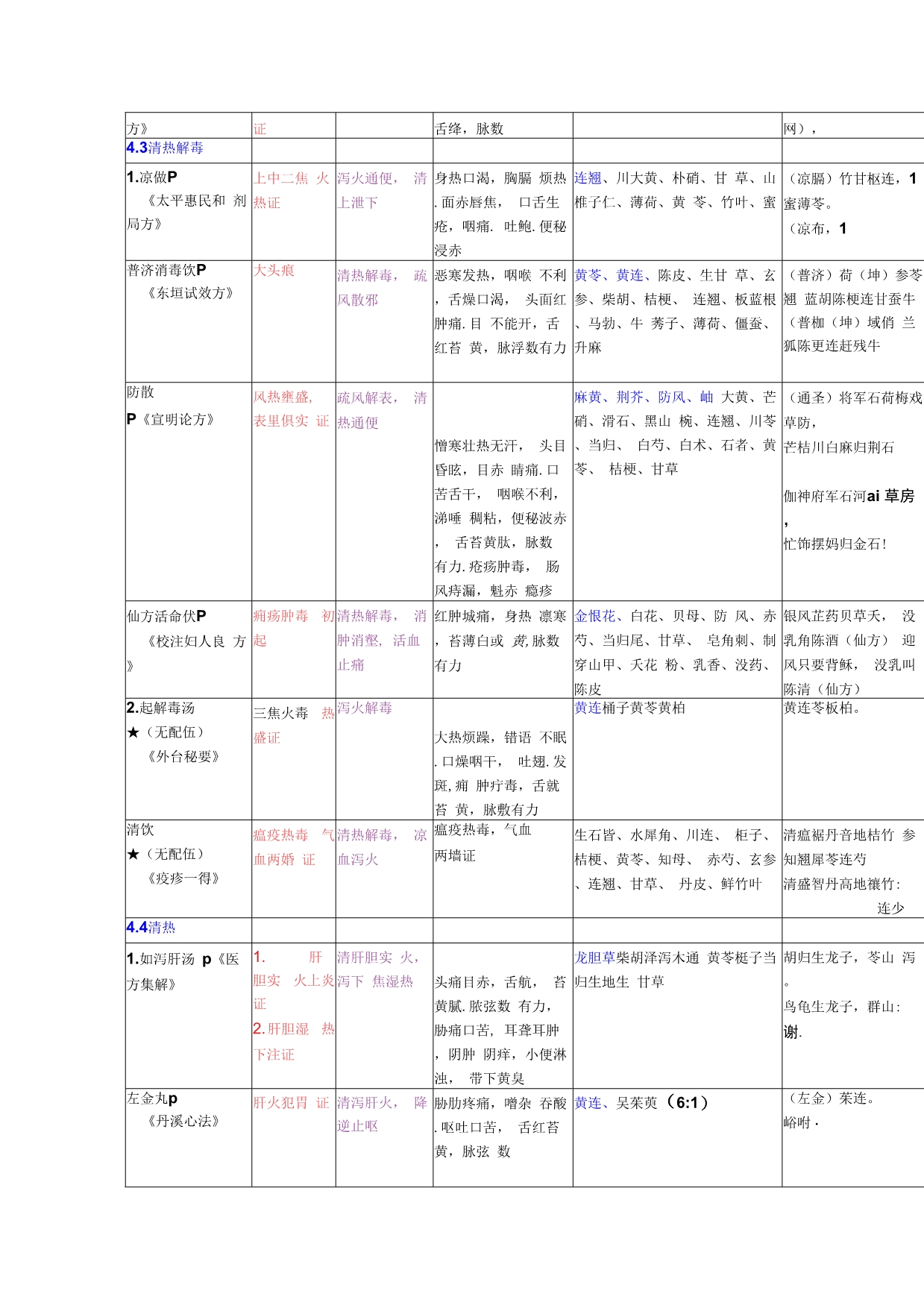 最新执业医师考试方剂学要点归纳表_第5页