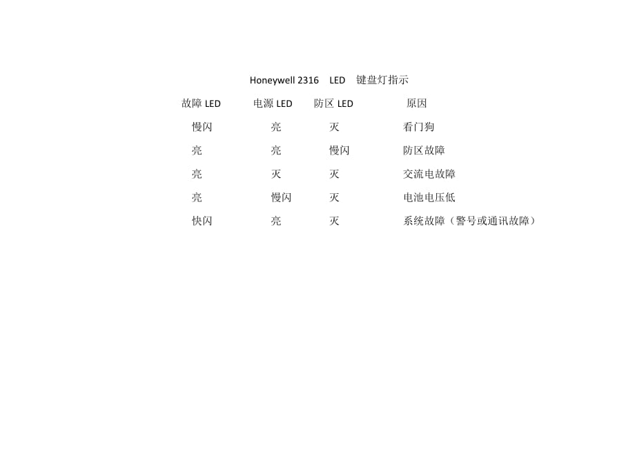 Honeywell 2316 LED 键盘操作指令_第2页