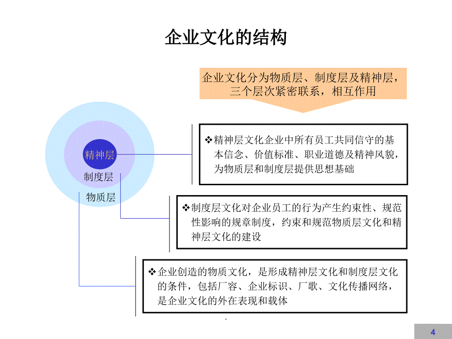 企业文化建设方案【完整版】PPT课件_第4页