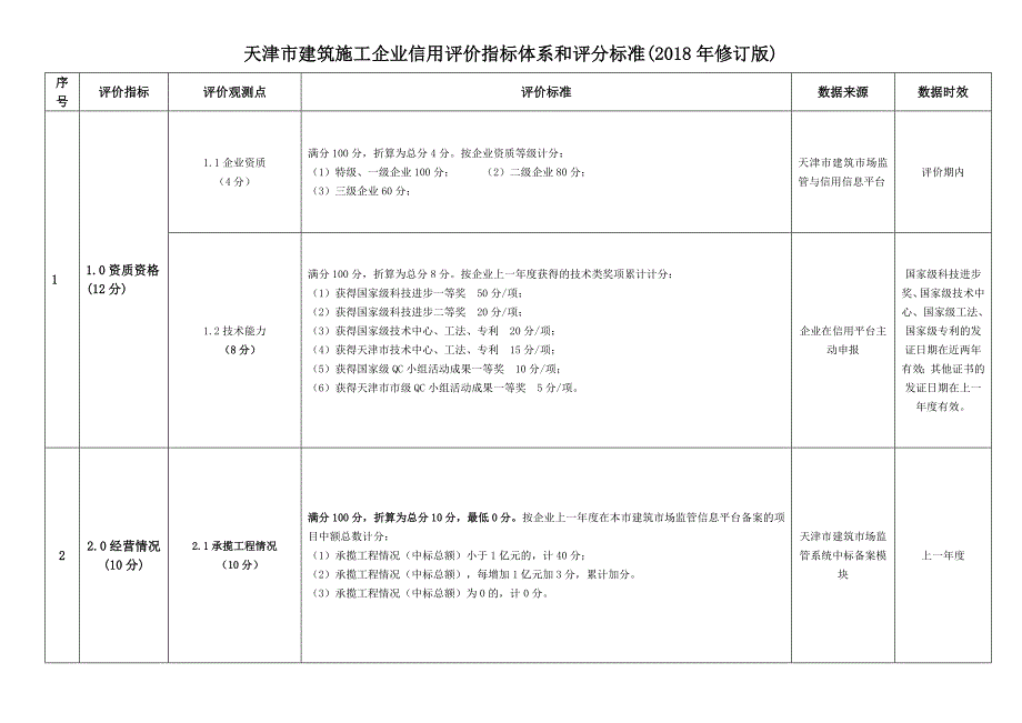 天津市建筑施工企业信用评价指标体系和评分标准(2018年修订 …_第1页