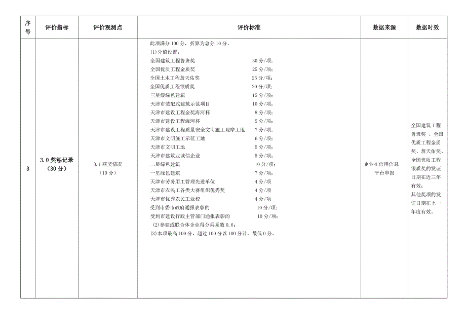 天津市建筑施工企业信用评价指标体系和评分标准(2018年修订 …_第2页