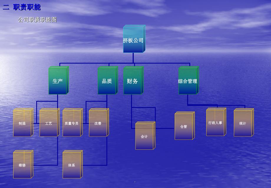 生产型企业组织架构PPT课件_第2页