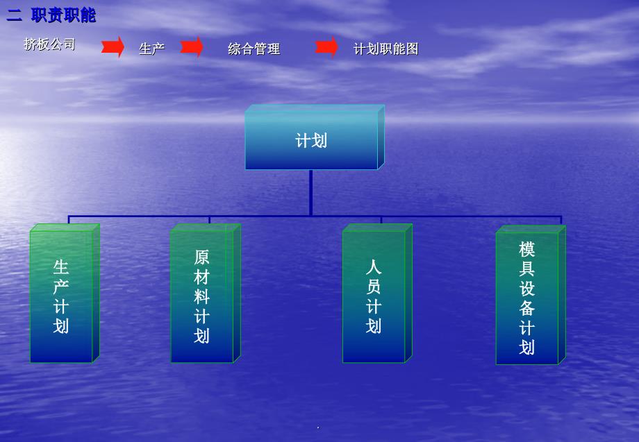 生产型企业组织架构PPT课件_第3页