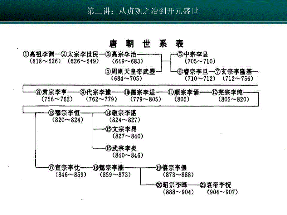 岳麓版历史七年级下册第24课《从贞观之治到开元盛世》ppt课件1_第3页