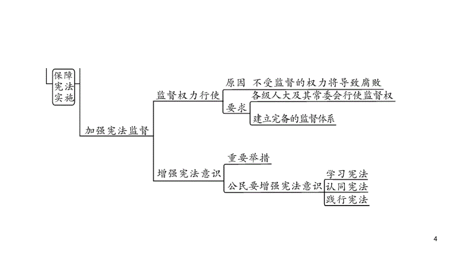 人教部编版道德与法治八年级下册同步练习课件-第1单元- 坚持宪法至上 阶段总结复习提升1_第4页