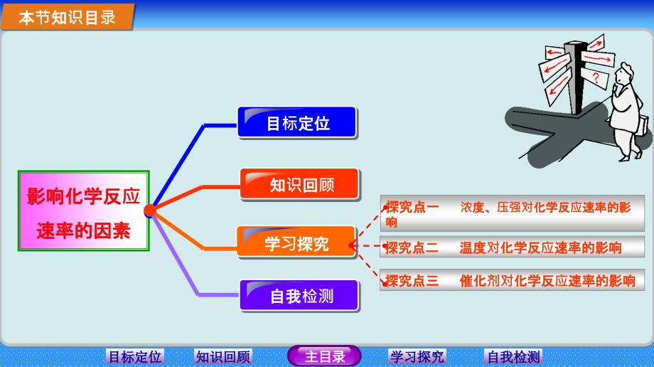 (人教版)化学选修四：.2《影响化学反应速率的因素》ppt课件_第2页