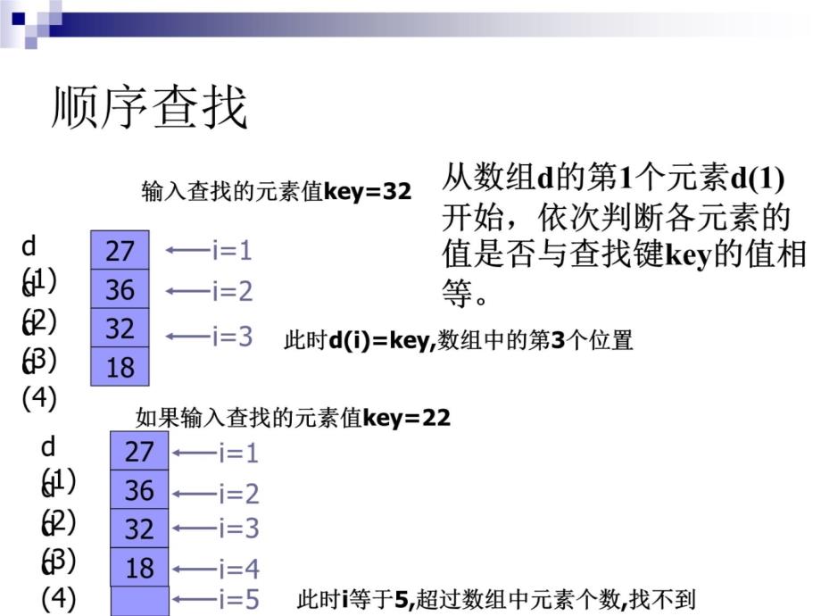 顺序查找算法及程序实现幻灯片课件_第3页