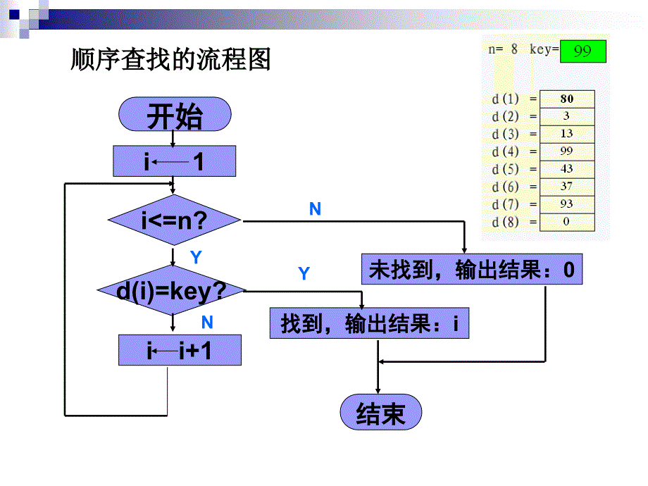 顺序查找算法及程序实现幻灯片课件_第4页