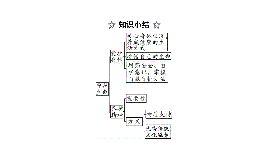 人教部编版七年级上册道德与法治同步练习课件-第4单元-第9课 第1课时_第4页