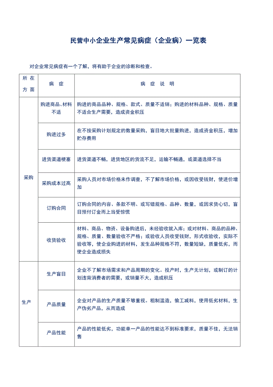 民营中小企业生产常见病症（企业病）一览表_第1页