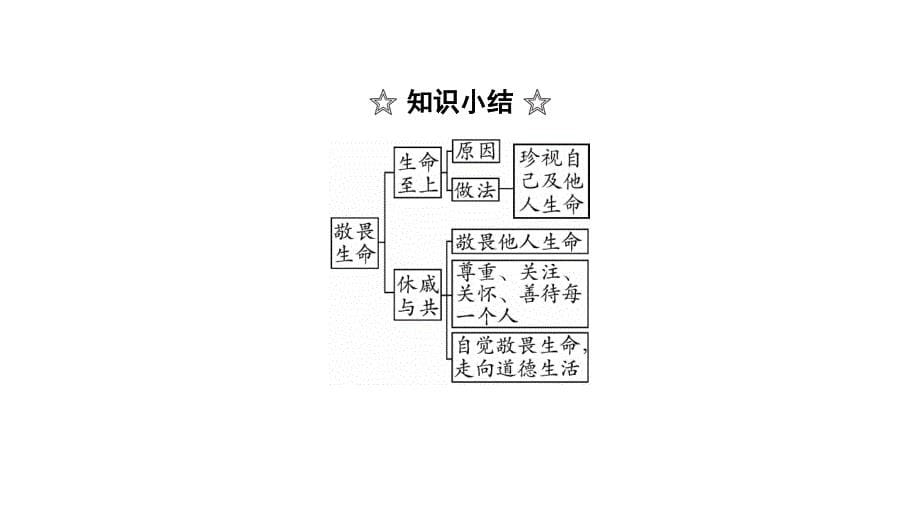 人教部编版七年级上册道德与法治同步练习课件-第4单元-第8课 第2课时_第5页