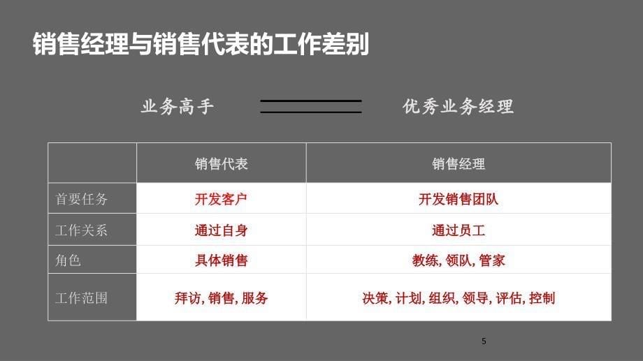 调整：销售团队建设与管理—王国庆---学员版知识讲稿_第5页