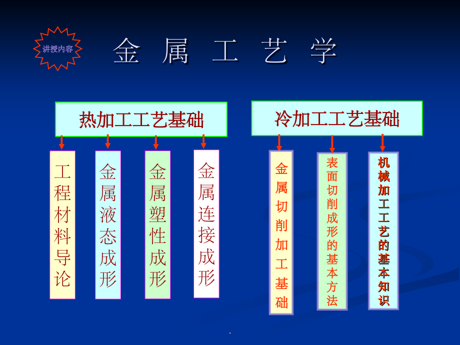 金属工艺学 ppt课件_第2页