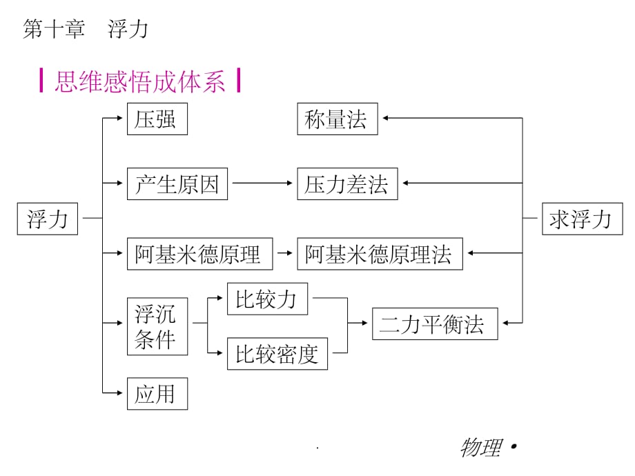 八年级物理下册最新小复习：第十章_浮力_(共4张)ppt课件_第3页